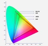 P3 color gamut coverage
